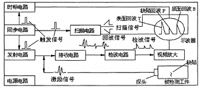 无损探伤检测设备_钢结构无损探伤检测_无损钢检测探伤结构有哪些