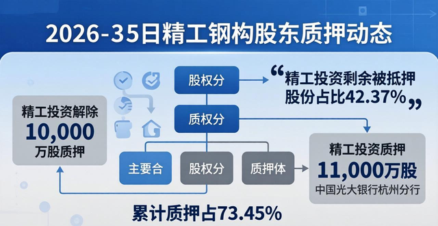 精工钢构股东质押情况_精工钢构股价走势_钢构