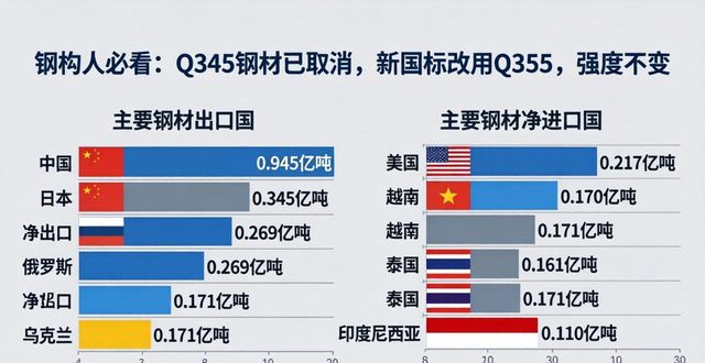 国标钢材国际化应用_钢结构设计Q355标准_钢构